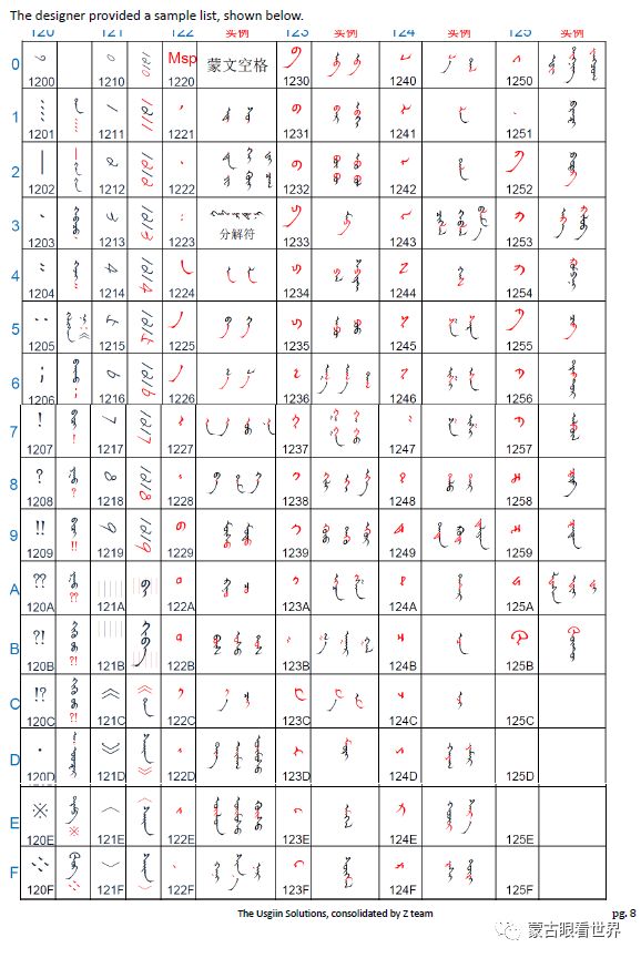 八种方案已递交unicode组织